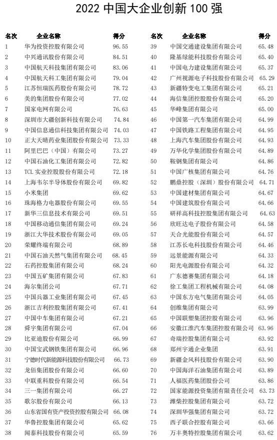 BETVLCTOR伟德在线入围中国大企业创新100强