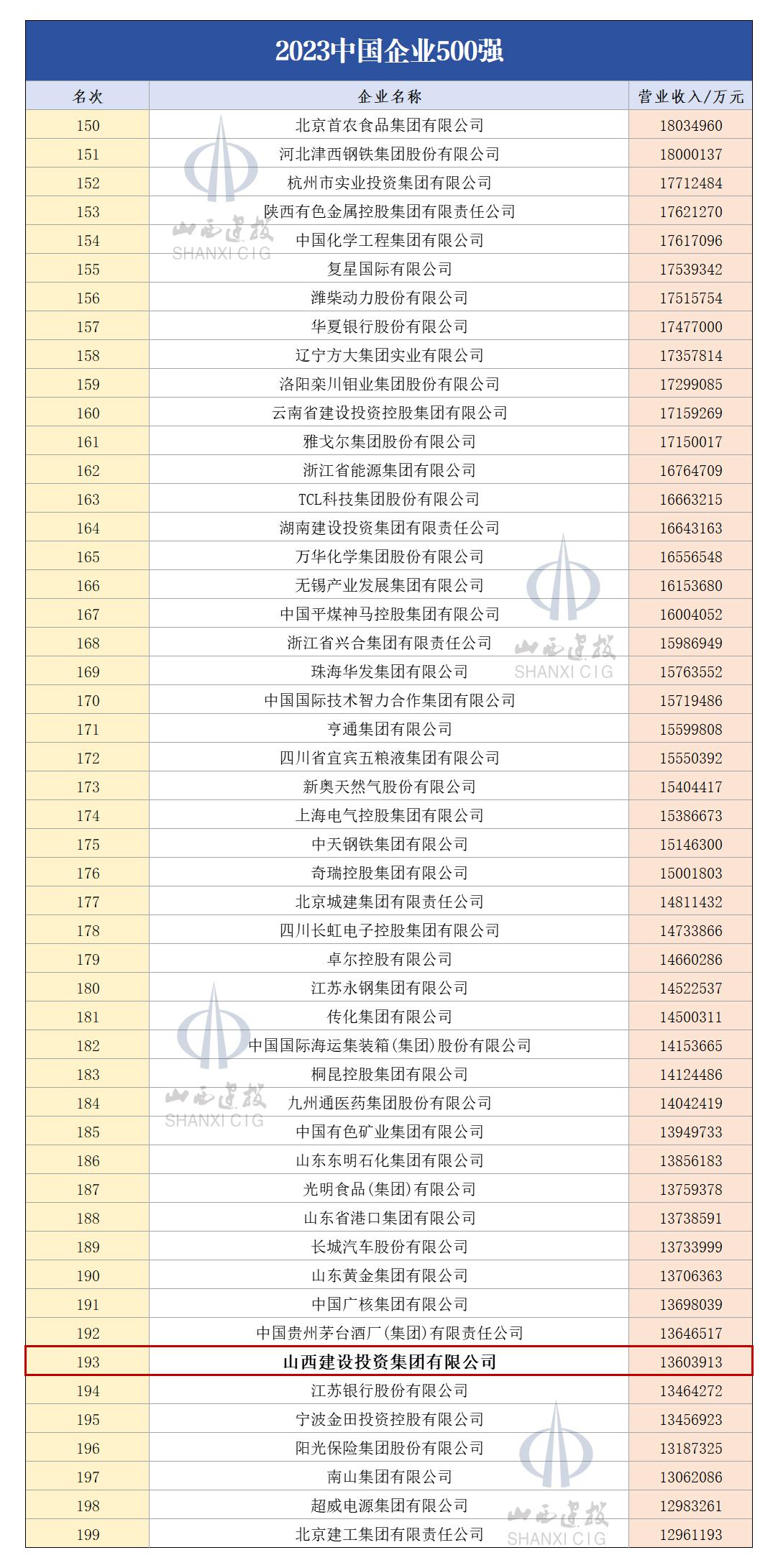 BETVLCTOR伟德在线位列“2023中国企业500强”第193位同比提升22位