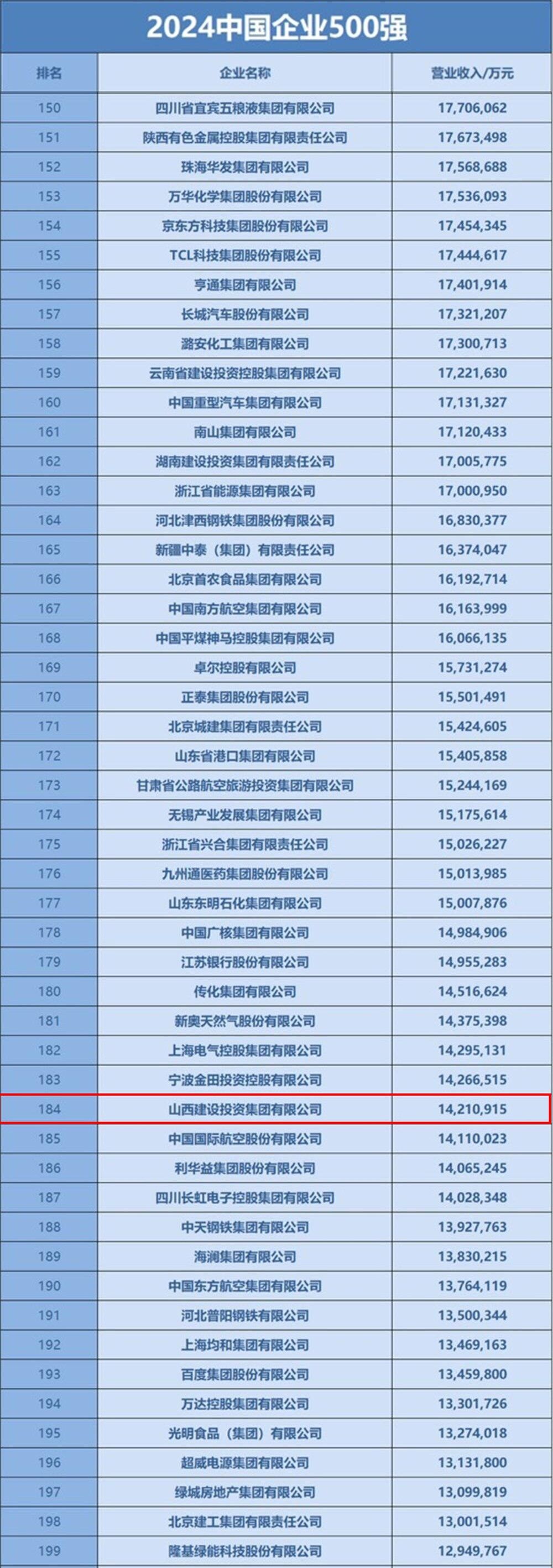 BETVLCTOR伟德在线位列“中国企业500强”第184位