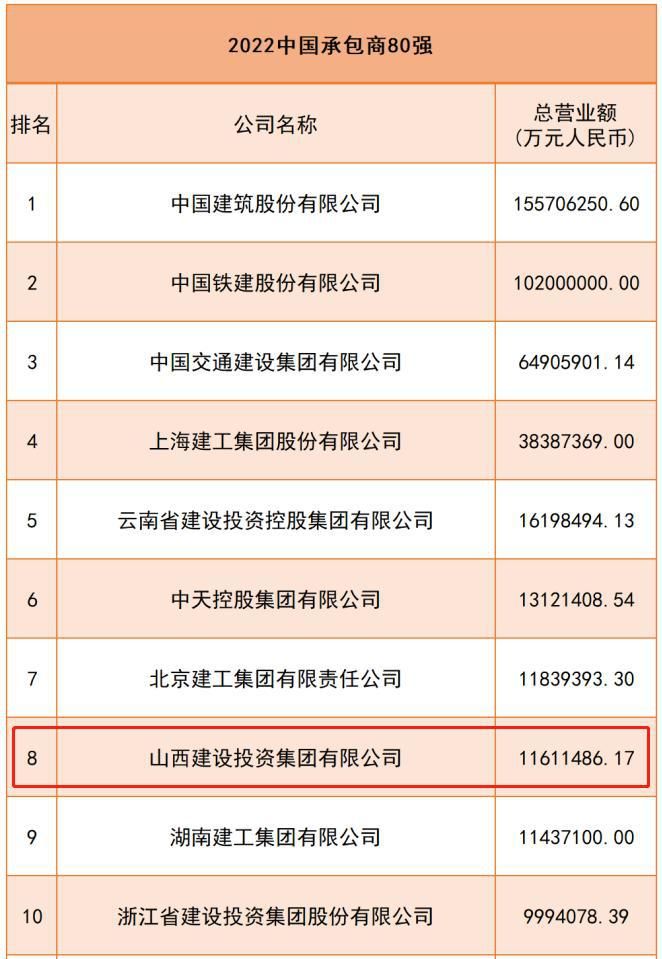BETVLCTOR伟德在线在“中国承包商80强”排名上升4位