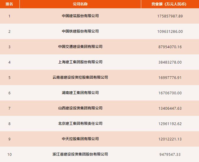 BETVLCTOR伟德在线蝉联“中国承包商80强”