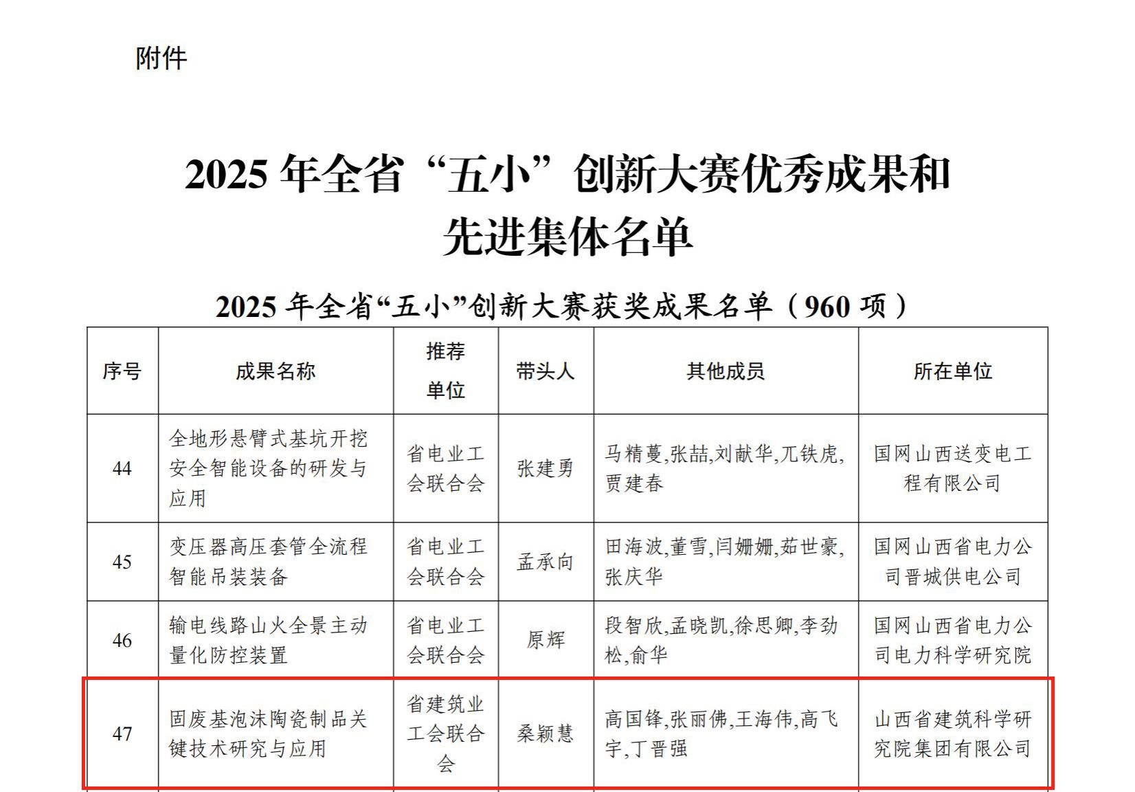 山西建投建科院集团荣获2025年全省“五小”创新大赛优秀成果一等奖